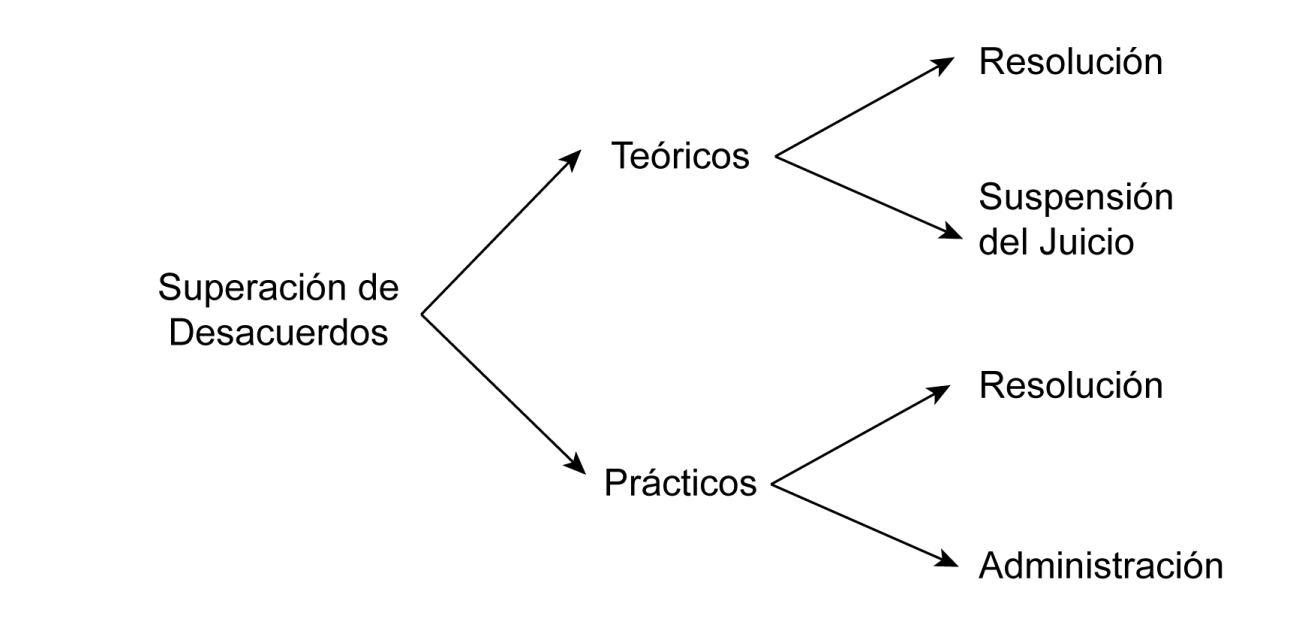 Figura 1. Desacuerdo profundo: un mapa (Teóricos: Resolución/Suspensión del Juicio; Prácticos: Resolución/Administración)