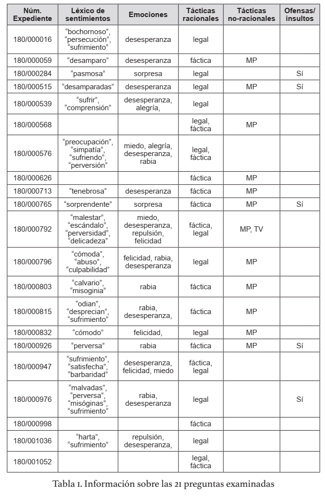 Tabla 1. Información sobre las 21 preguntas examinadas