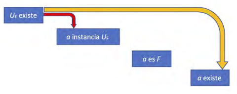 Diagrama del perfil especial de fundación para universales aristotélicos