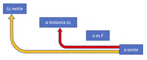 Diagrama del perfil de fundación para particulares delgados aristotélicos