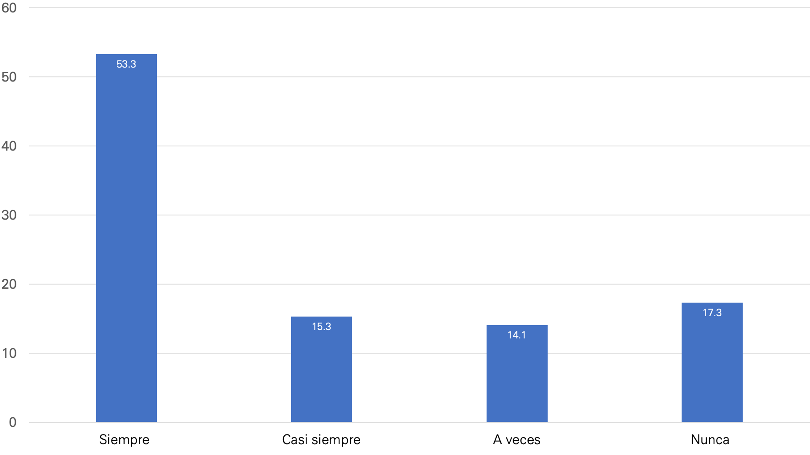 Desempeño laboral de los trabajadores distribución de frecuencias