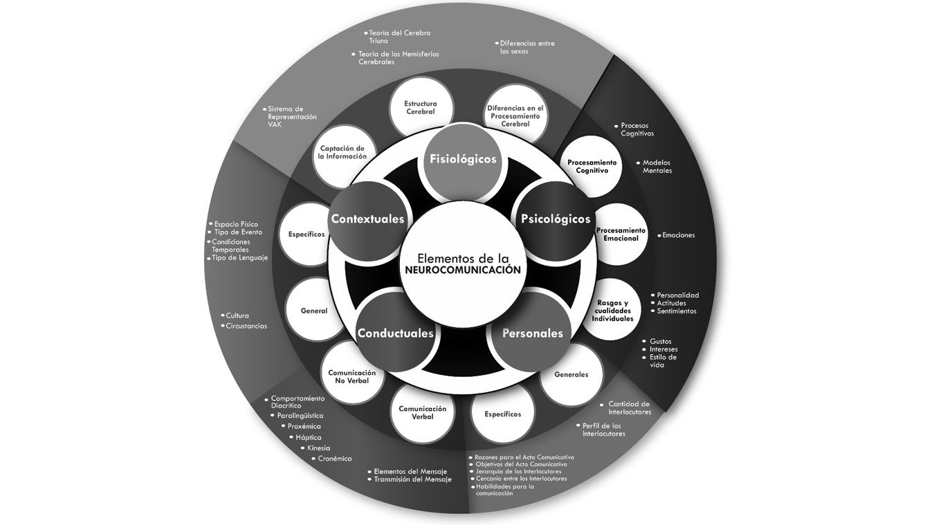 Modelo de los 5 Elementos de la Neurocomunicación Fuente elaboración propia