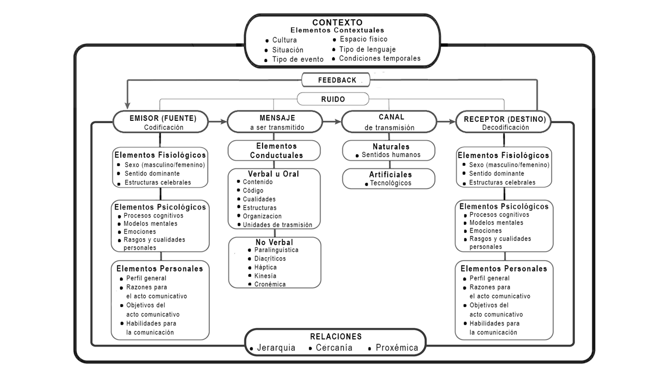Descripción del proceso de comunicación a partir del Modelo de los 5 Elementos de la Neurocomunicación Fuente elaboración propia