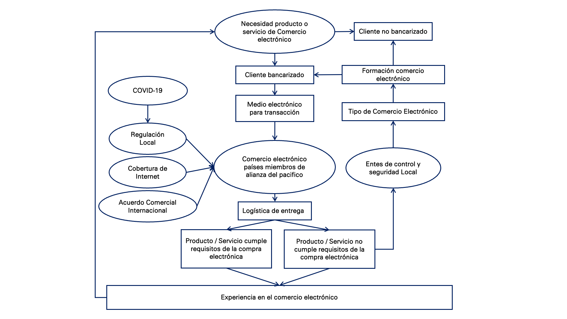 Propuesta Modelo de Relaciones de Actores y Variables del E-commerce (MRAVEC)