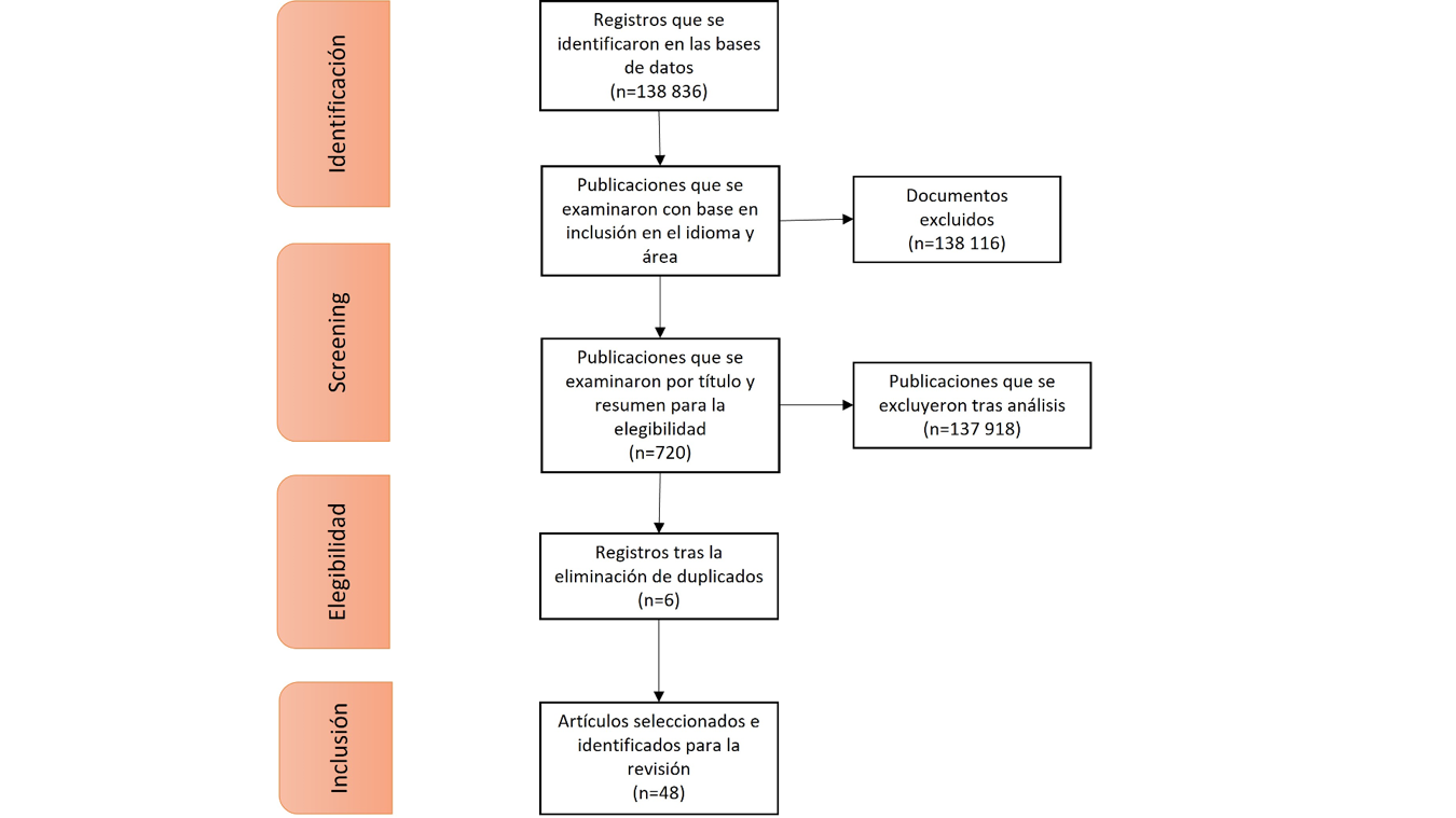 Flujograma del proceso de revisión.