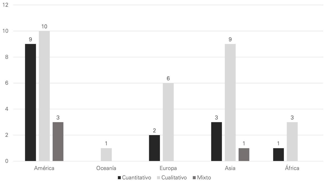 Cantidad de estudios admitidos por continente y enfoque.