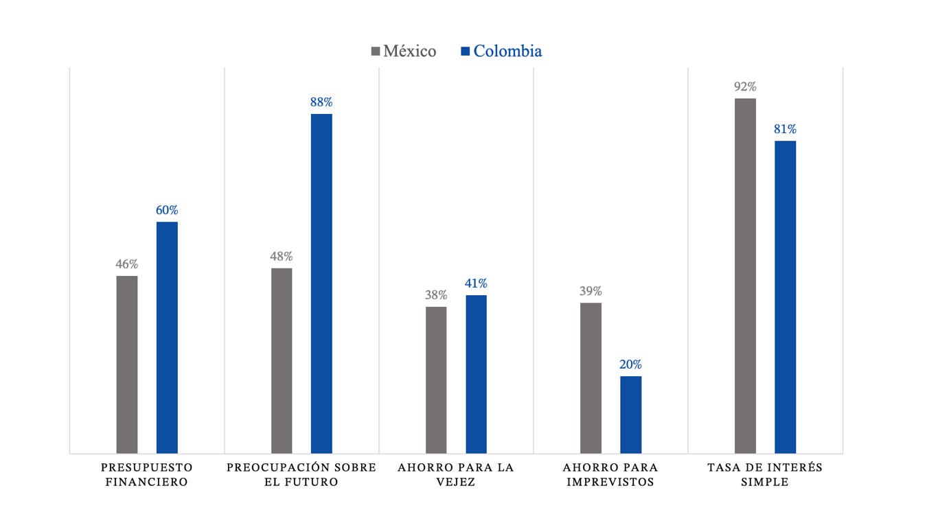 Principales cifras de educación financiera de México y Colombia