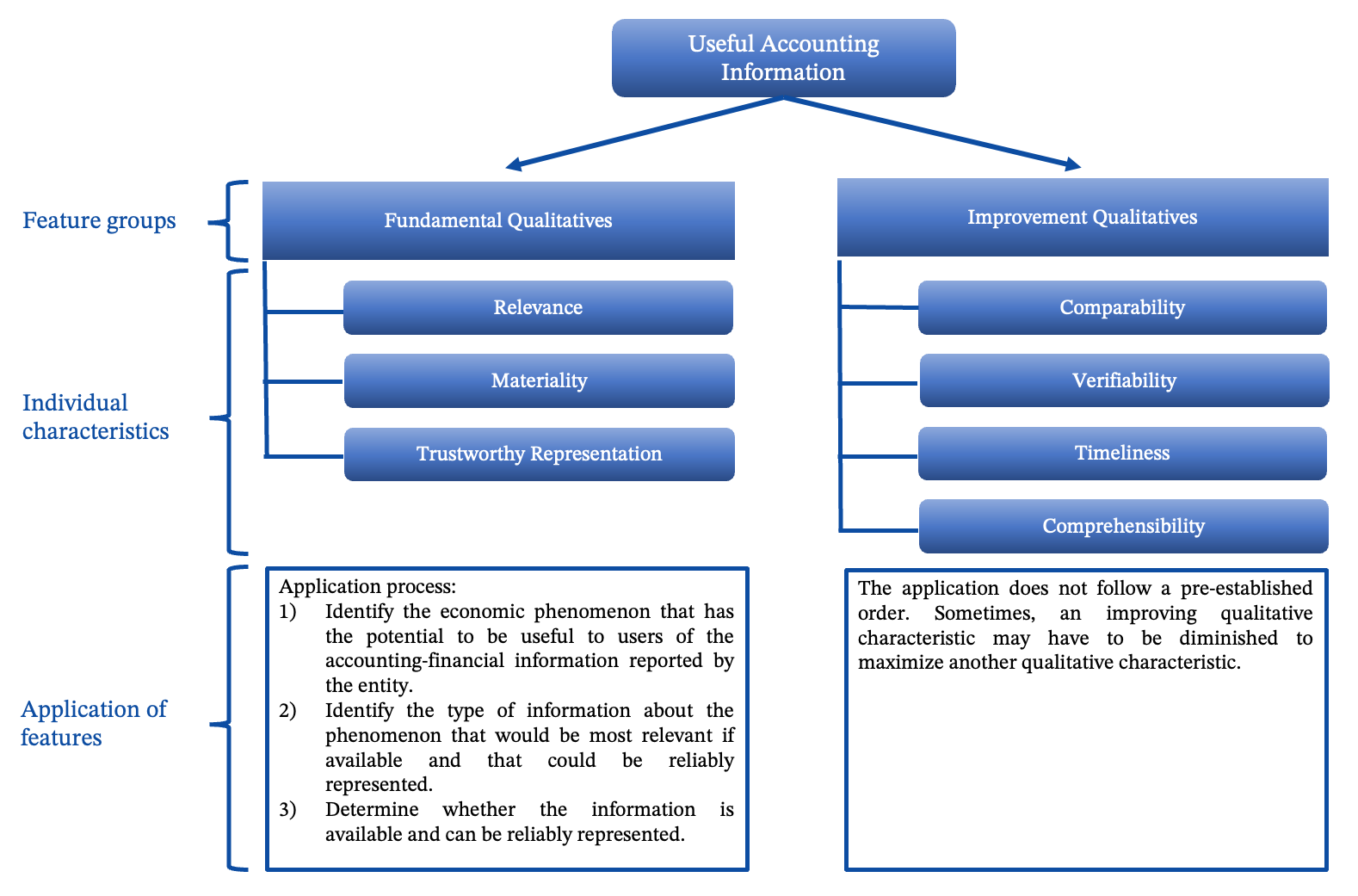 Characteristics of Useful Accounting Information
