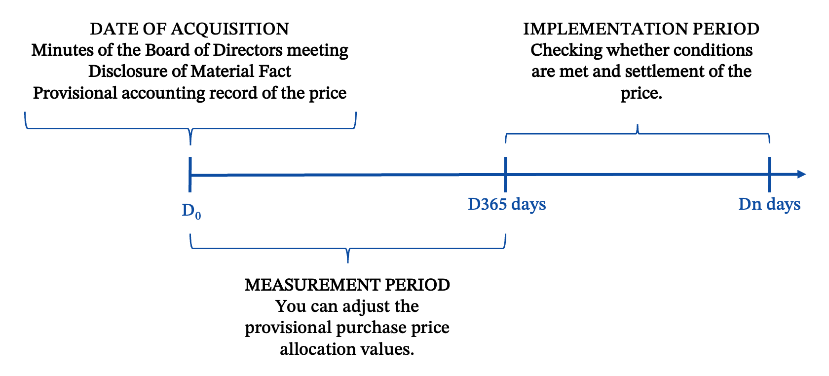 Schedule for earnout recording and disclosure.