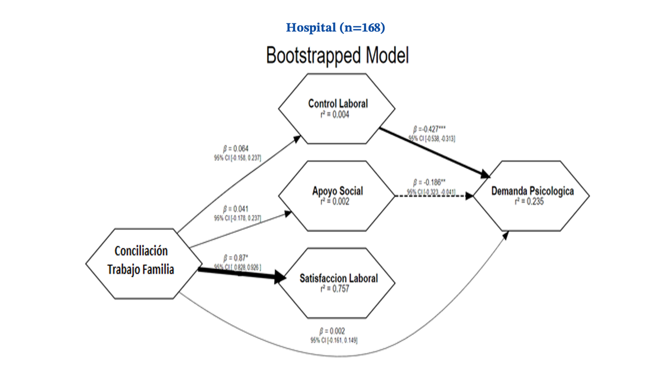 Modelos estructurales ajustados por institución.