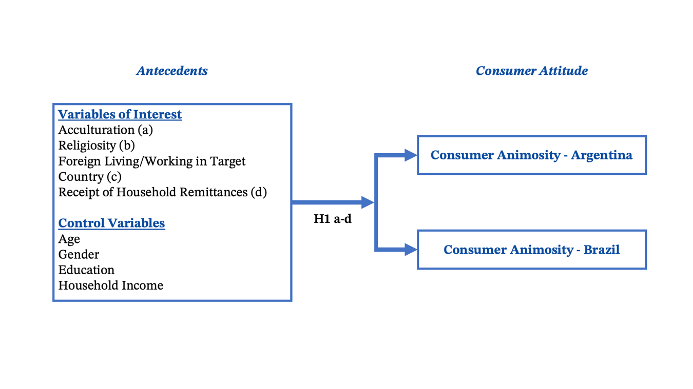 A Conceptual Model of Paraguayan Consumer Animosity with Argentina and Brazil.