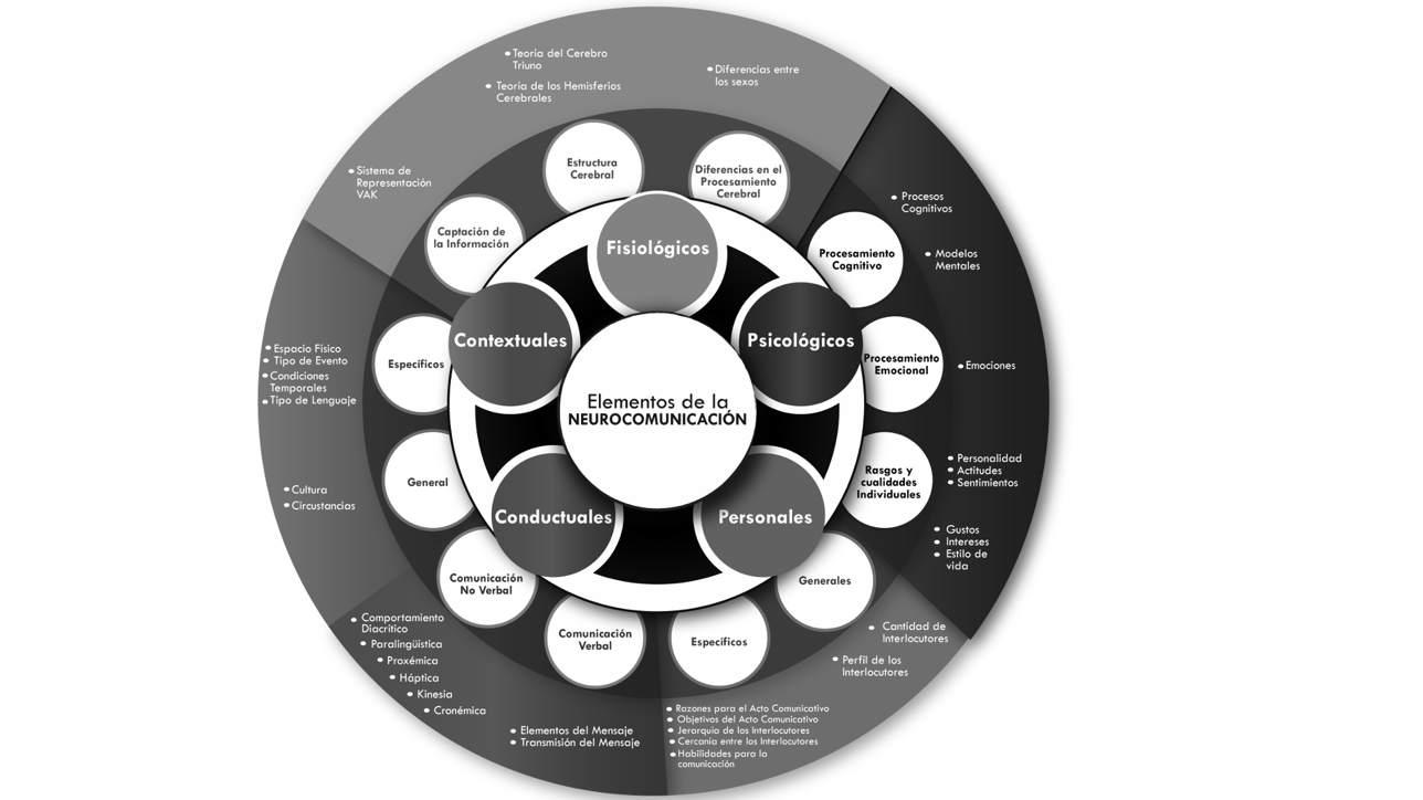 Modelo de los 5 Elementos de la Neurocomunicación.