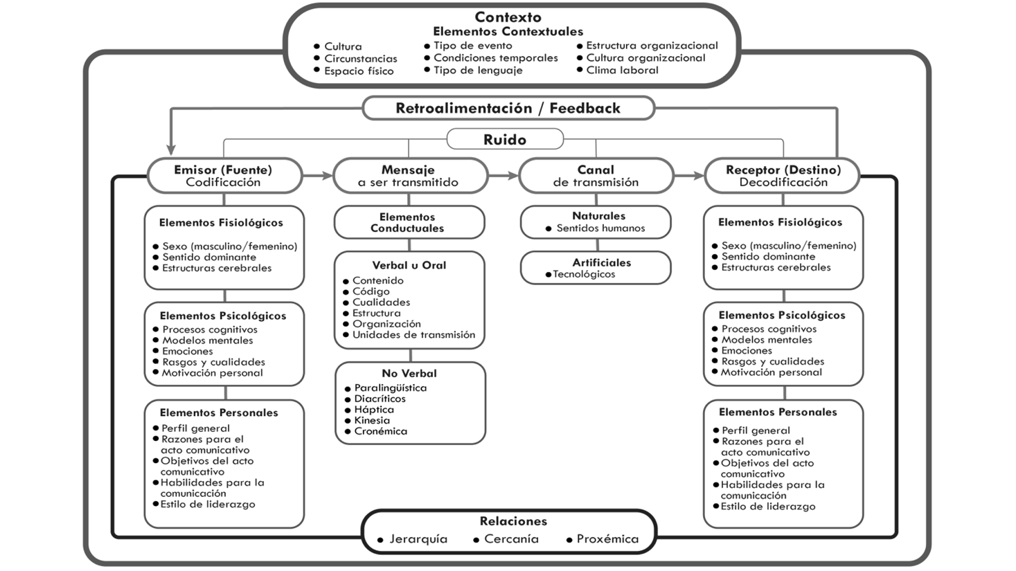 Descripción del proceso de comunicación, a partir del Modelo de los 5 Elementos de la Neurocomunicación