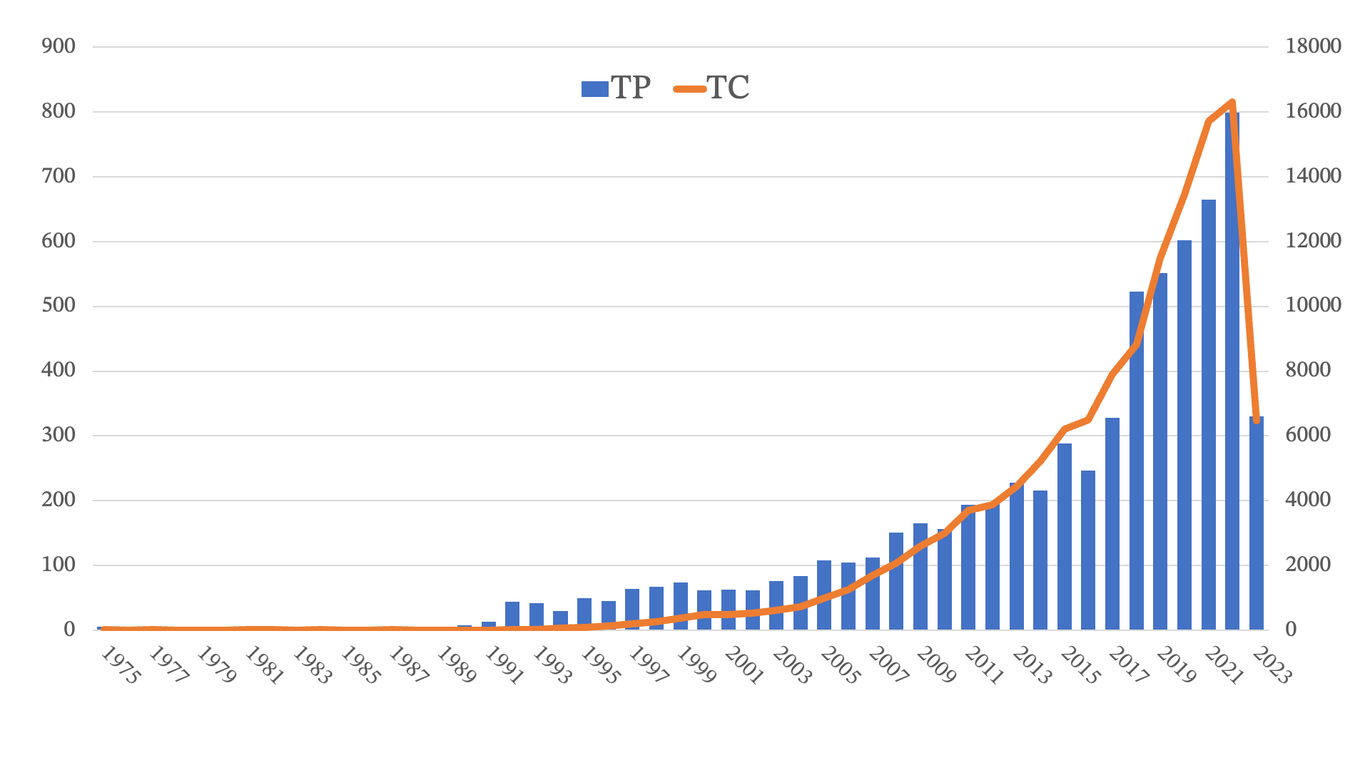 Publicaciones y citaciones anuales en la investigación en habilidad política (artículos y revisiones), desde 1975.