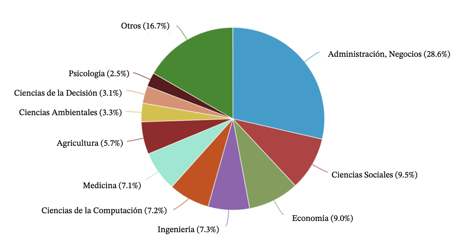 Áreas donde más se trabaja sobre el tema de consumidor.