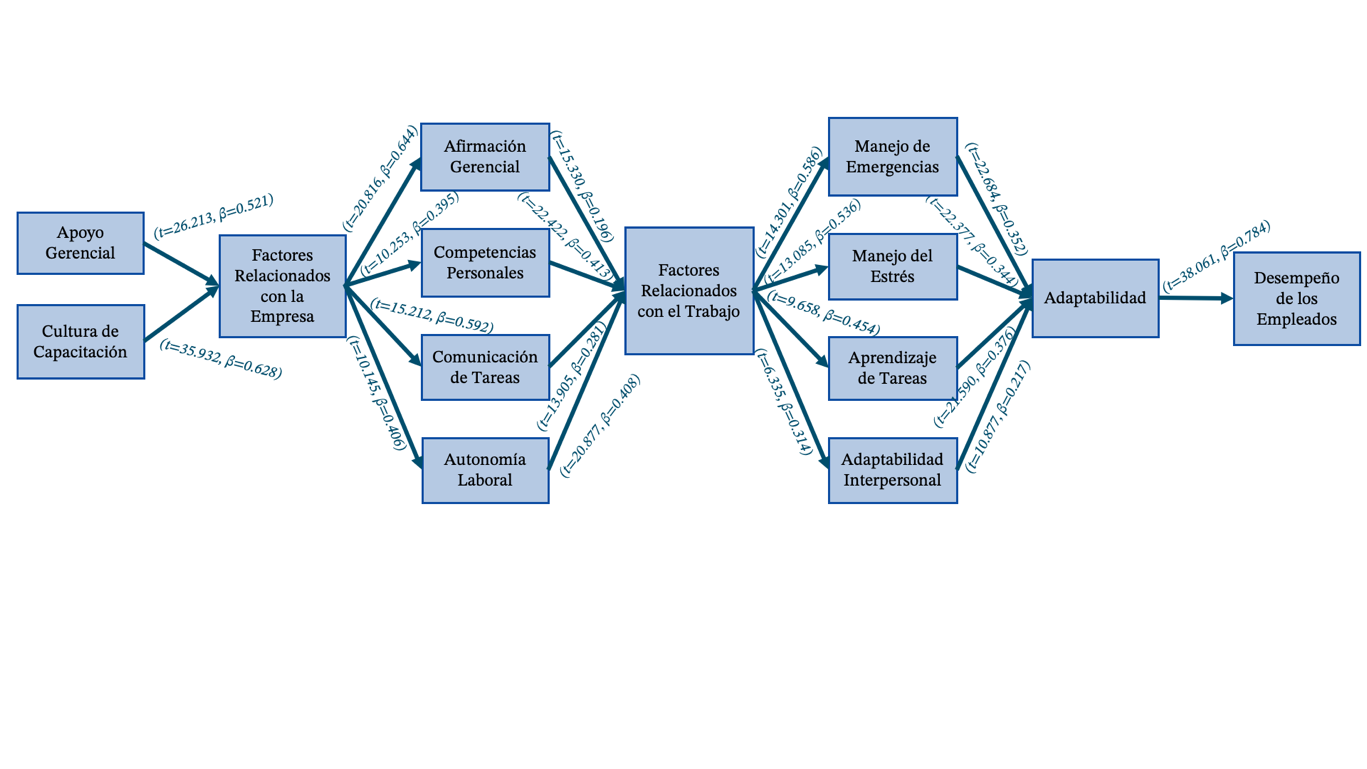 Resultados del PLS y Bootstrapping.