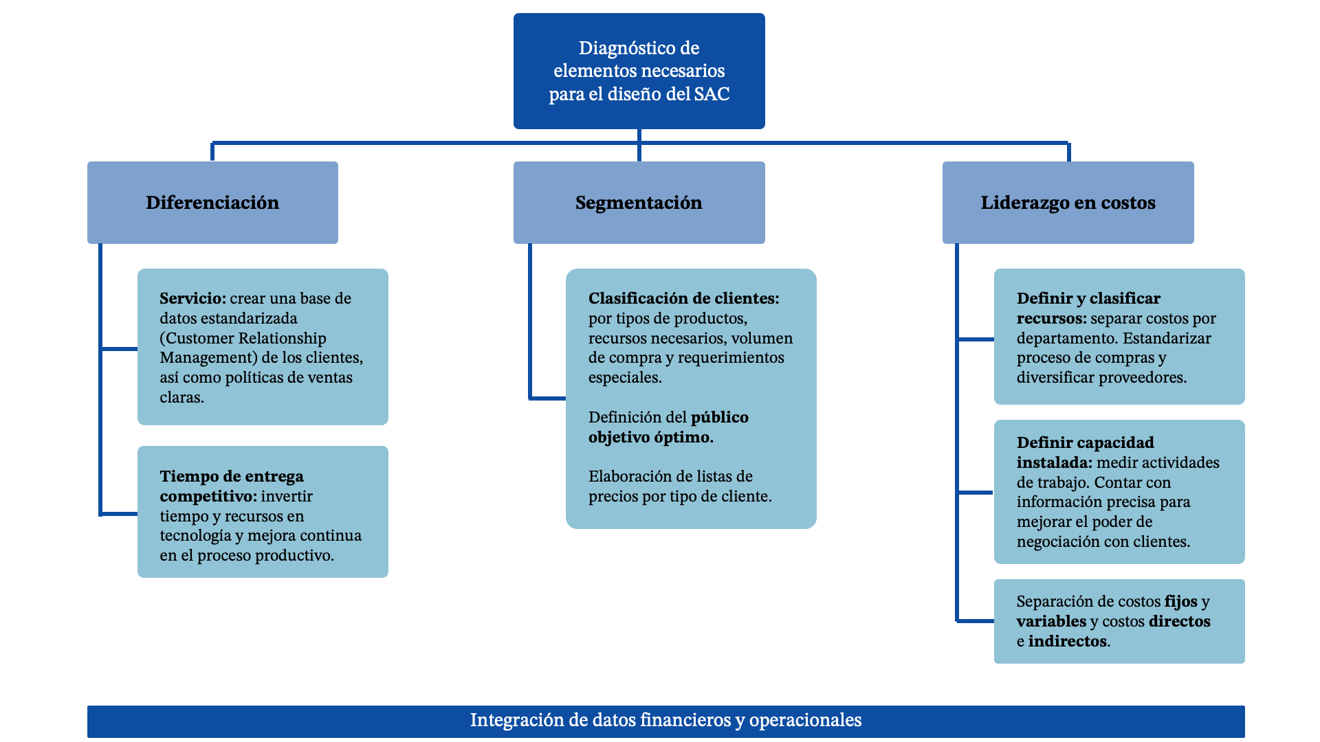 Diagnóstico de elementos necesarios para el diseño del SAC