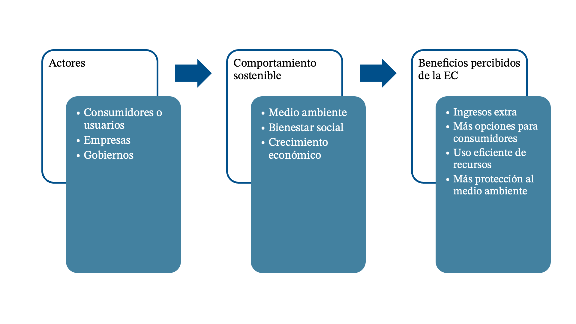 Modelo estructural de la relación entre actores, comportamiento sostenible y beneficios percibidos de la EC.