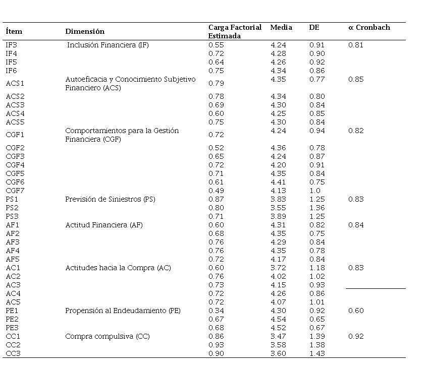   Cargas factoriales y descriptivos por ítem de la ECFE.