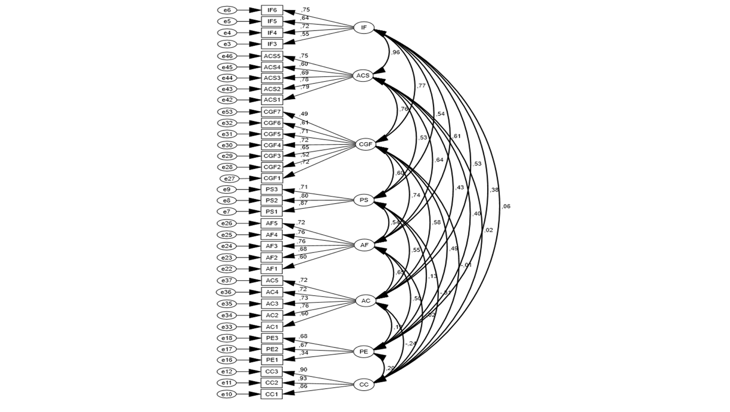 Diagrama del modelo reestructurado a partir de los parámetros estandarizados.