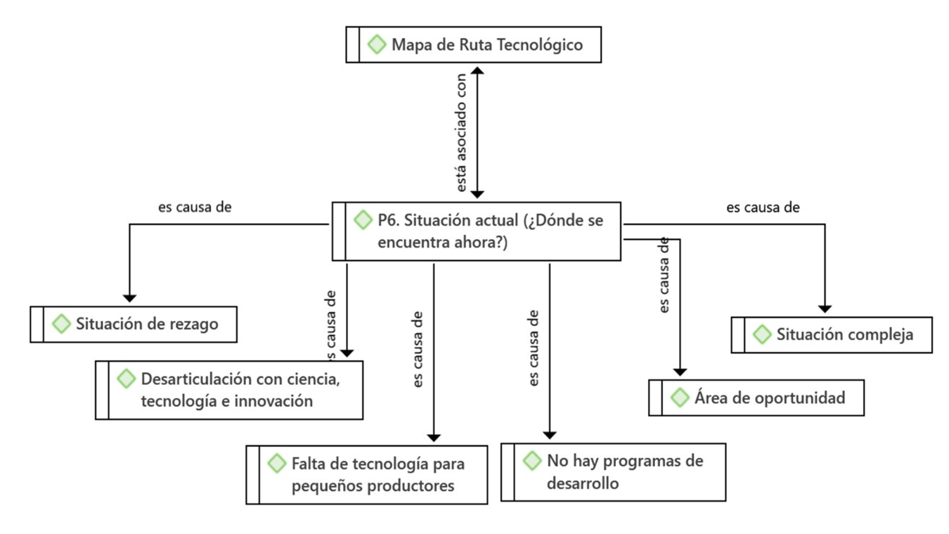 Mapa de Ruta Tecnológico, Situación Actual.
