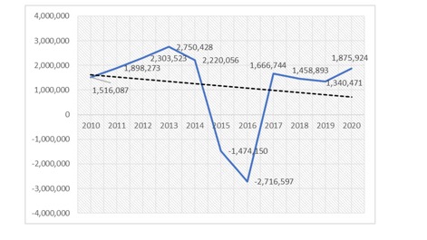 Comportamiento del EVA 2010-2020.