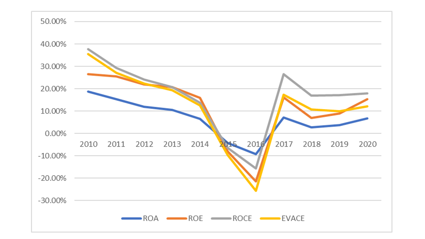 Correlación de las métricas tradicionales con el EVACE.