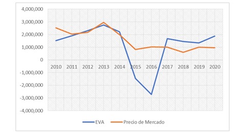 EVA vs Precio de Mercado.