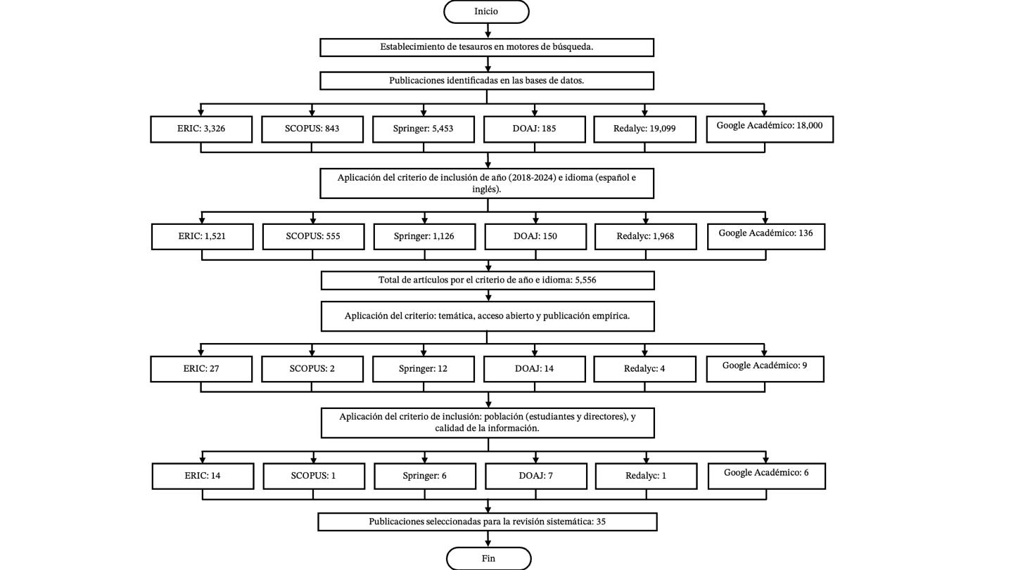 Fases del protocolo de selección y búsqueda de la revisión sistemática.