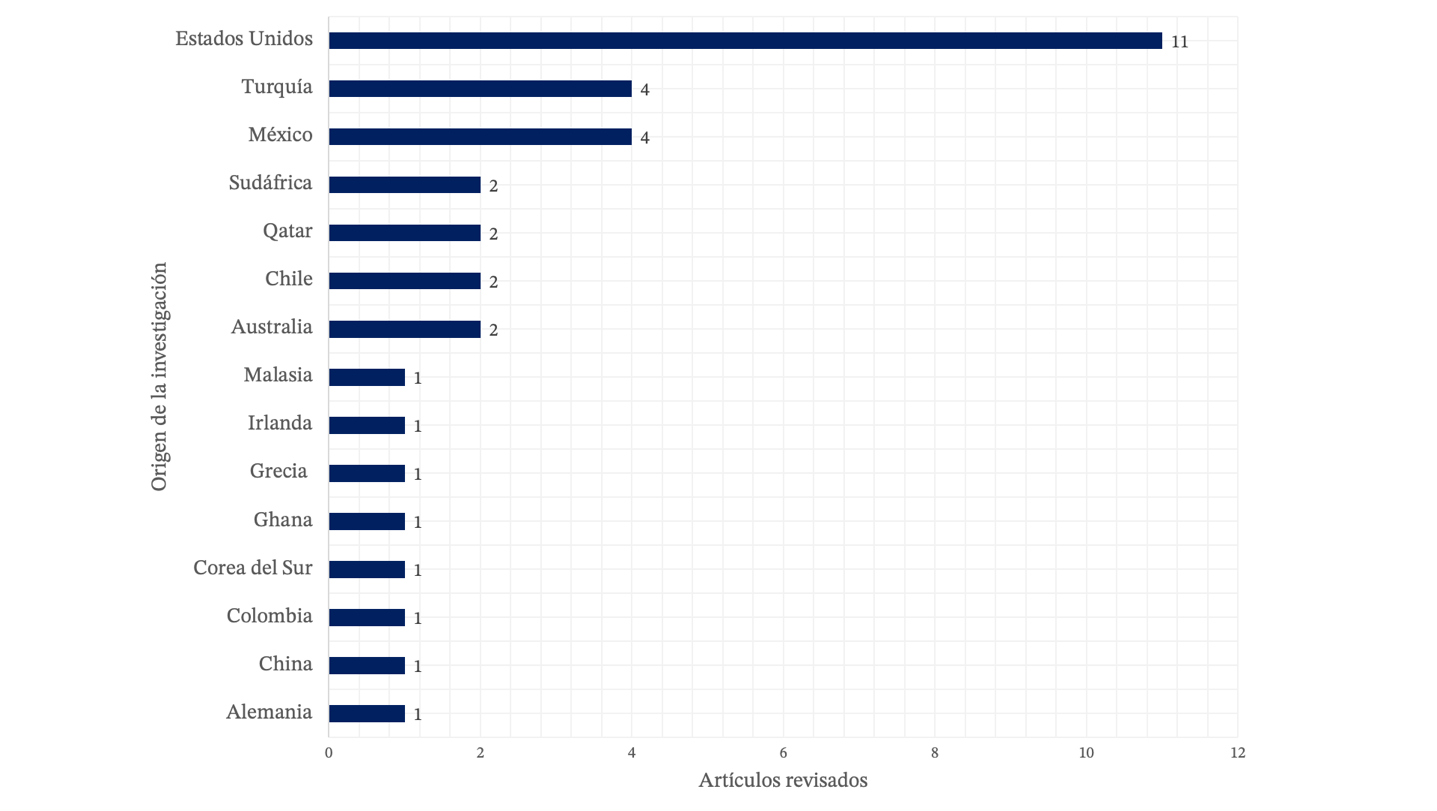 Distribución de artículos científicos por país.