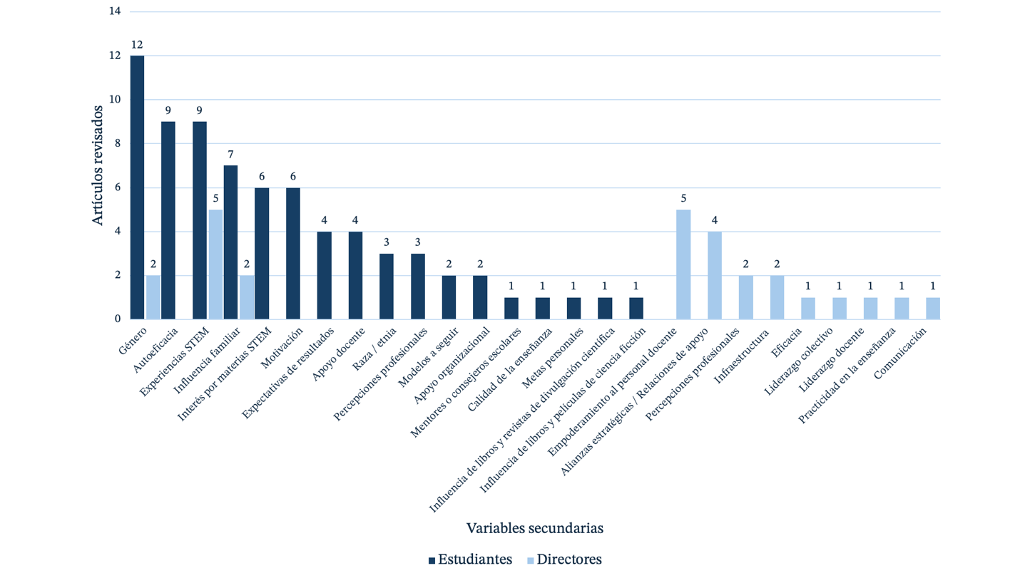Clasificación de artículos por las variables identificadas en cada población.