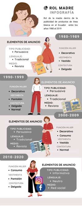 Rol de la madre en la publicidad de electrodomésticos entre el periodo 1980 al 2020.