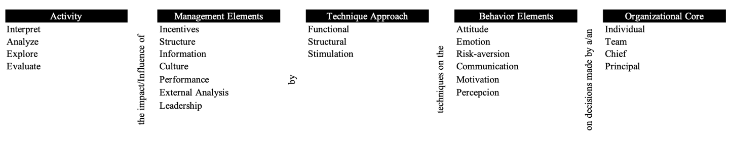 Proposed ontology for neuromanagement research body.