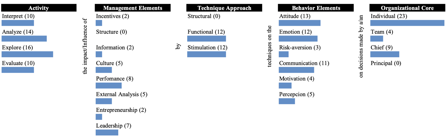 Frequency of articles mapped to each element (number) and relative frequency (bars).
