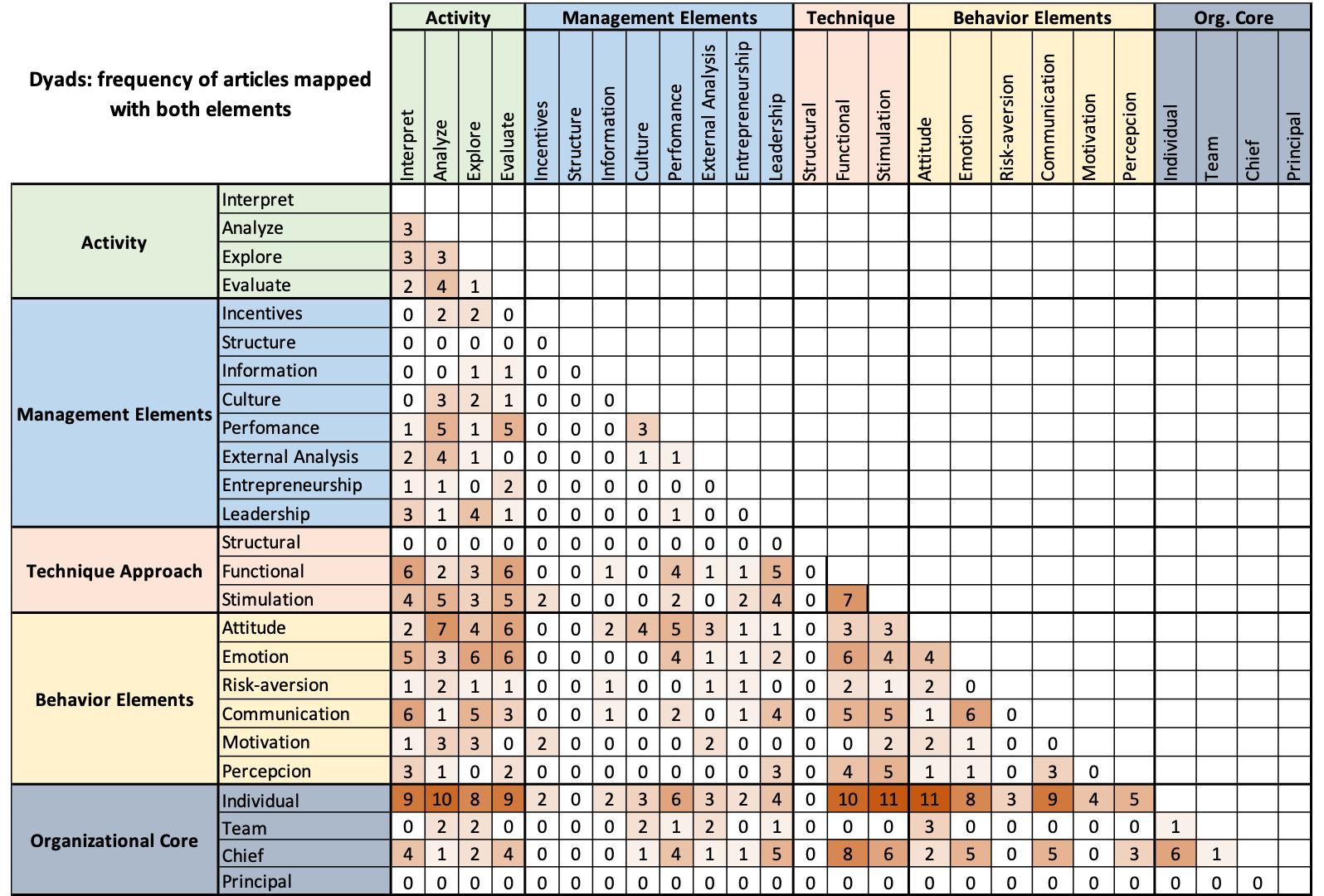 Frequency of articles mapped with one element from the left and one from the top.