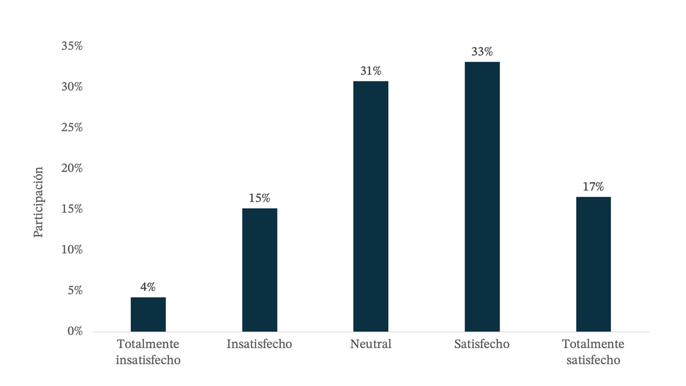 Nivel de satisfacción con la oferta bancaria.