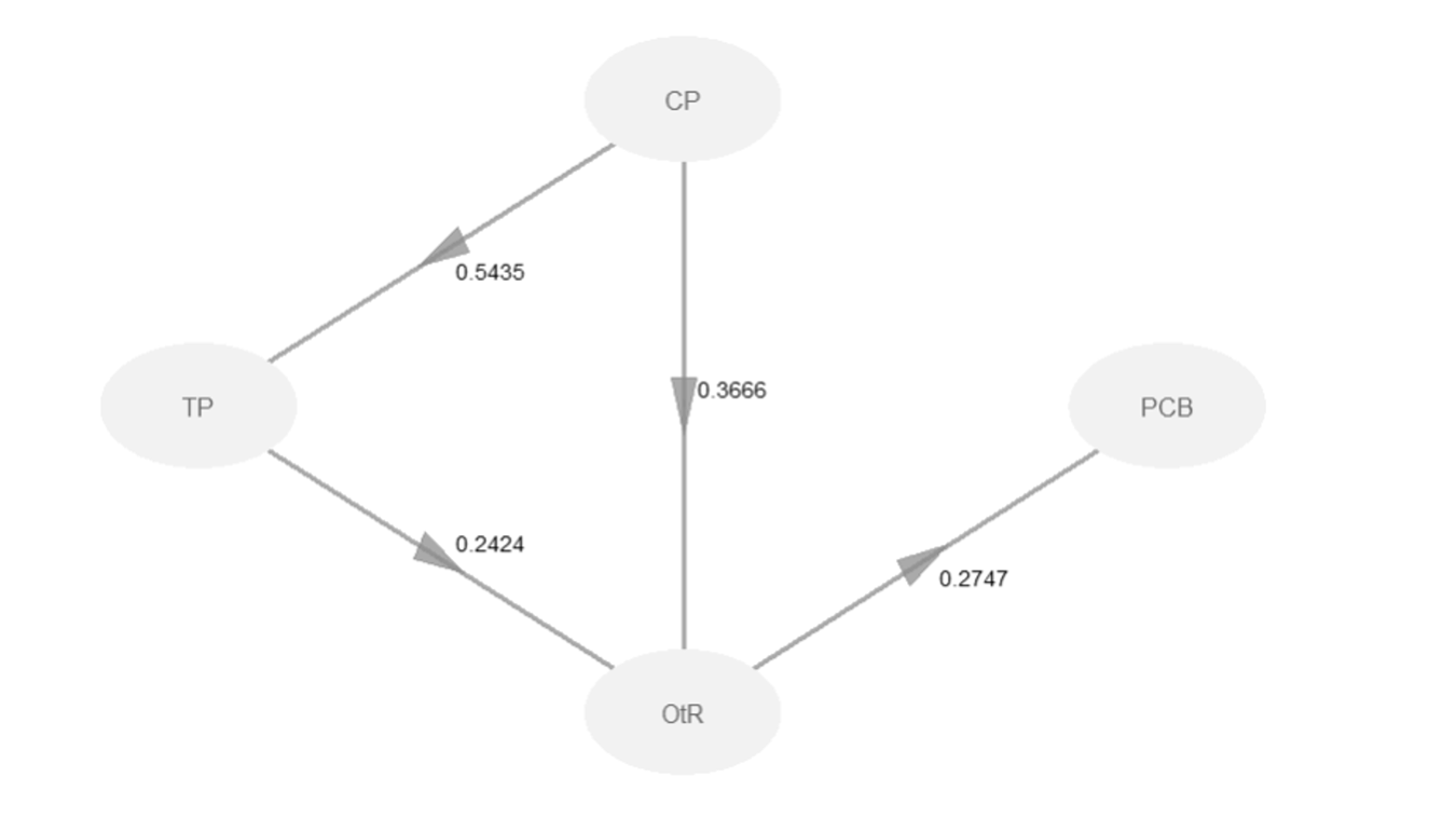 Structural model for the present research and its coefficients for each path. Notes: Abbreviations correspond to the following: contextual performance (CP) on promoter citizenship behaviour (PCB), with the mediating variables of task performance (TP) and orientation towards results (OtR).