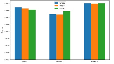 Comparación de los valores de Error Cuadrático Medio (MSE) en los tres modelos de regresión bajo diferentes técnicas de regularización.