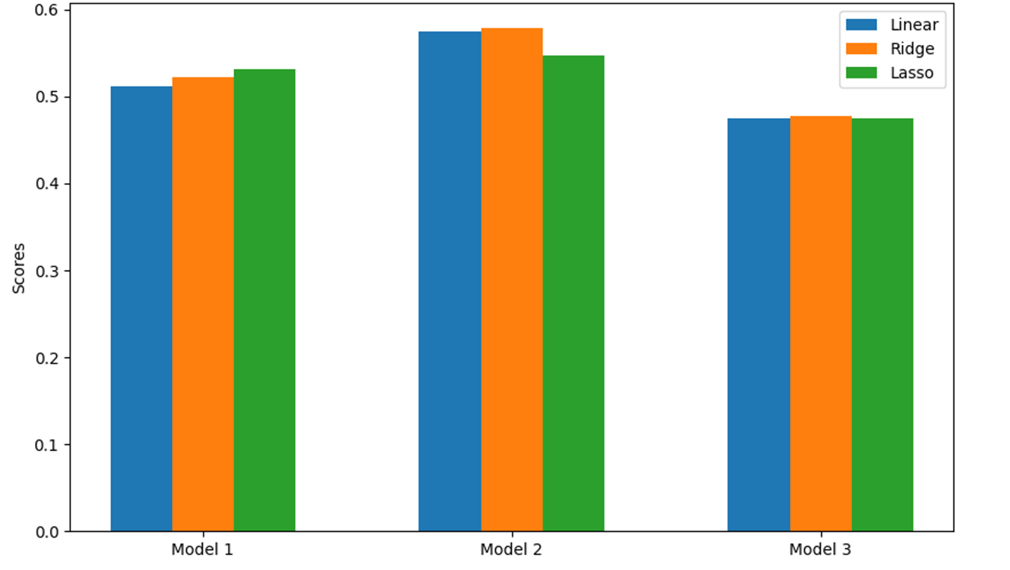 Comparación de los valores de R² en los tres modelos de regresión bajo diferentes técnicas de regularización.