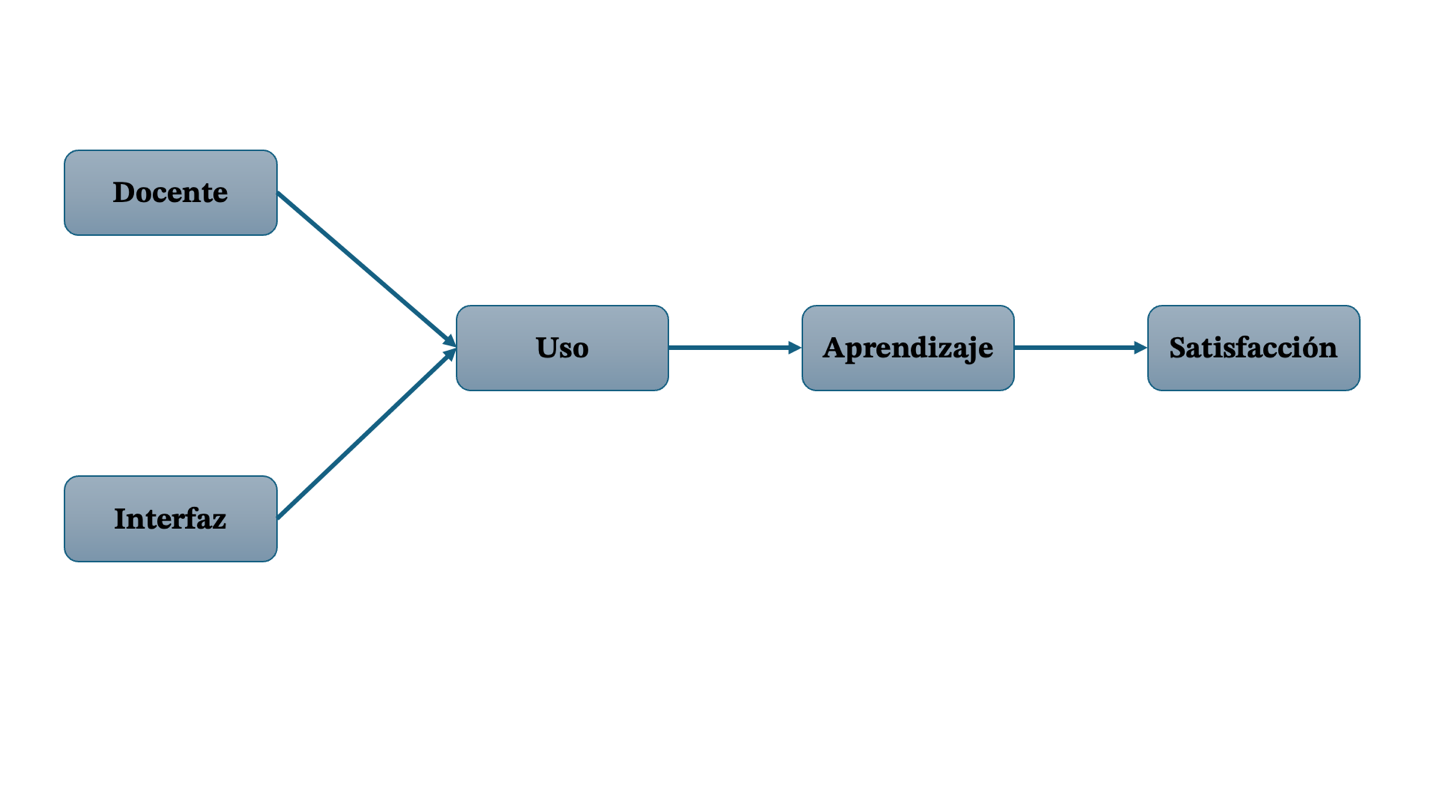 Modelo Conceptual Propuesto para la investigación.