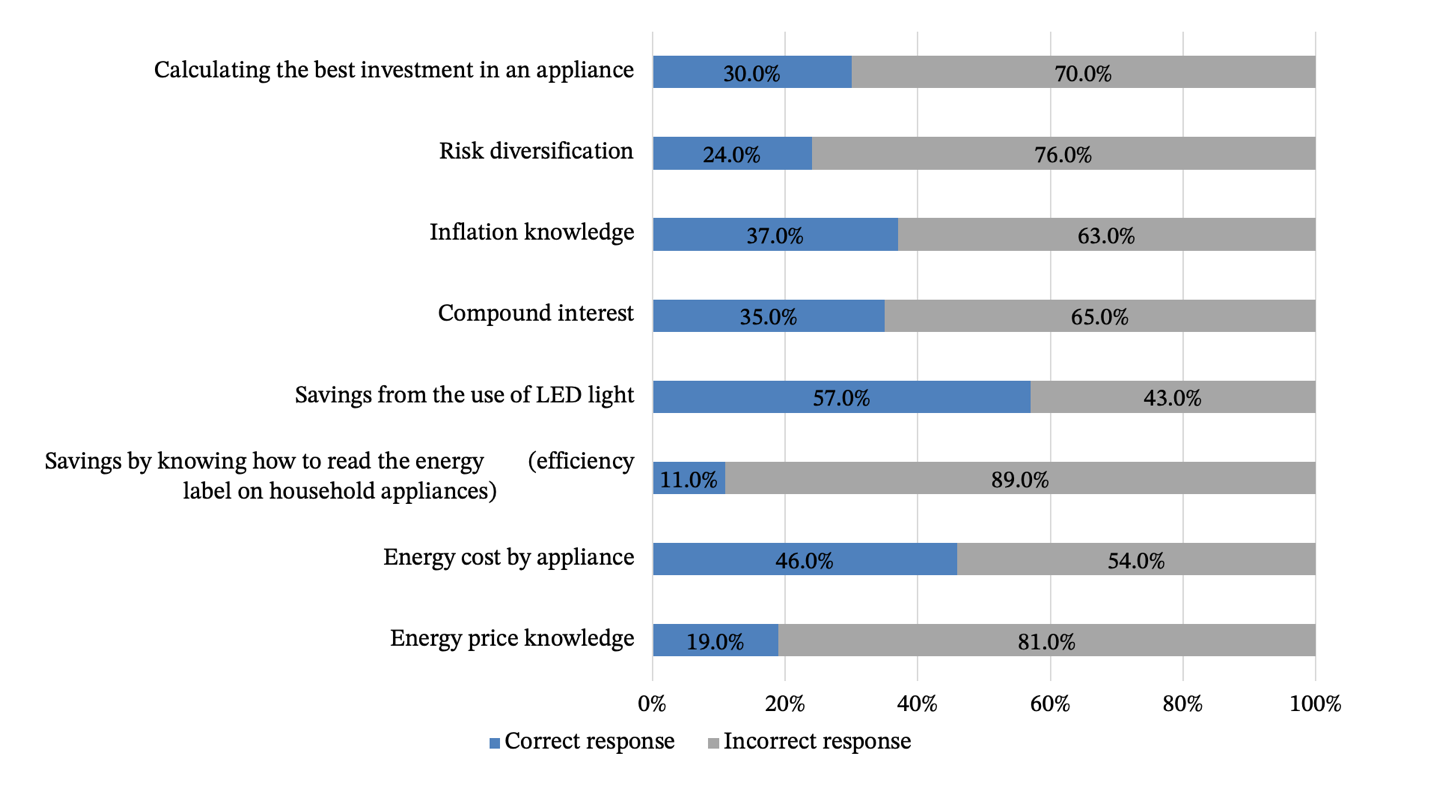 Energy-related financial literacy survey results (percentage of correct answers).