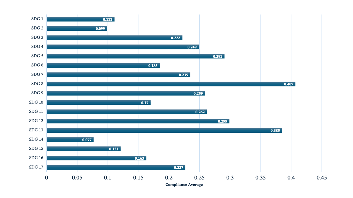 Level of SDG reporting.