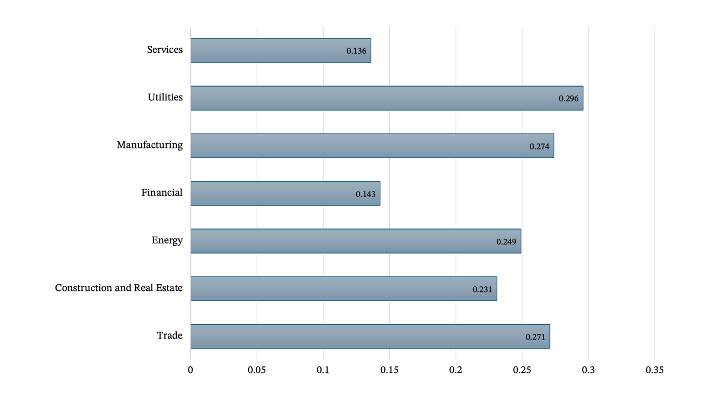 Mean of SDG reporting by business activity.