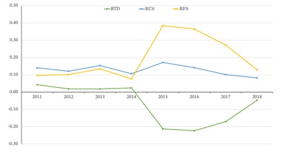 Evolución de las BTD, RC y RF en los períodos pre-NIIF y pos-NIIF.