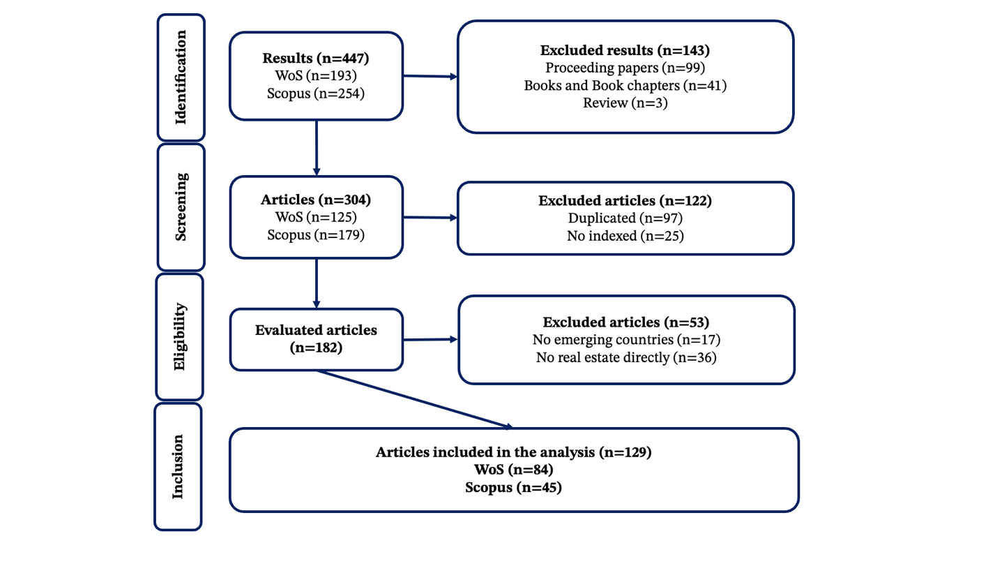 Inclusion and exclusion criteria of results using the PRISMA method