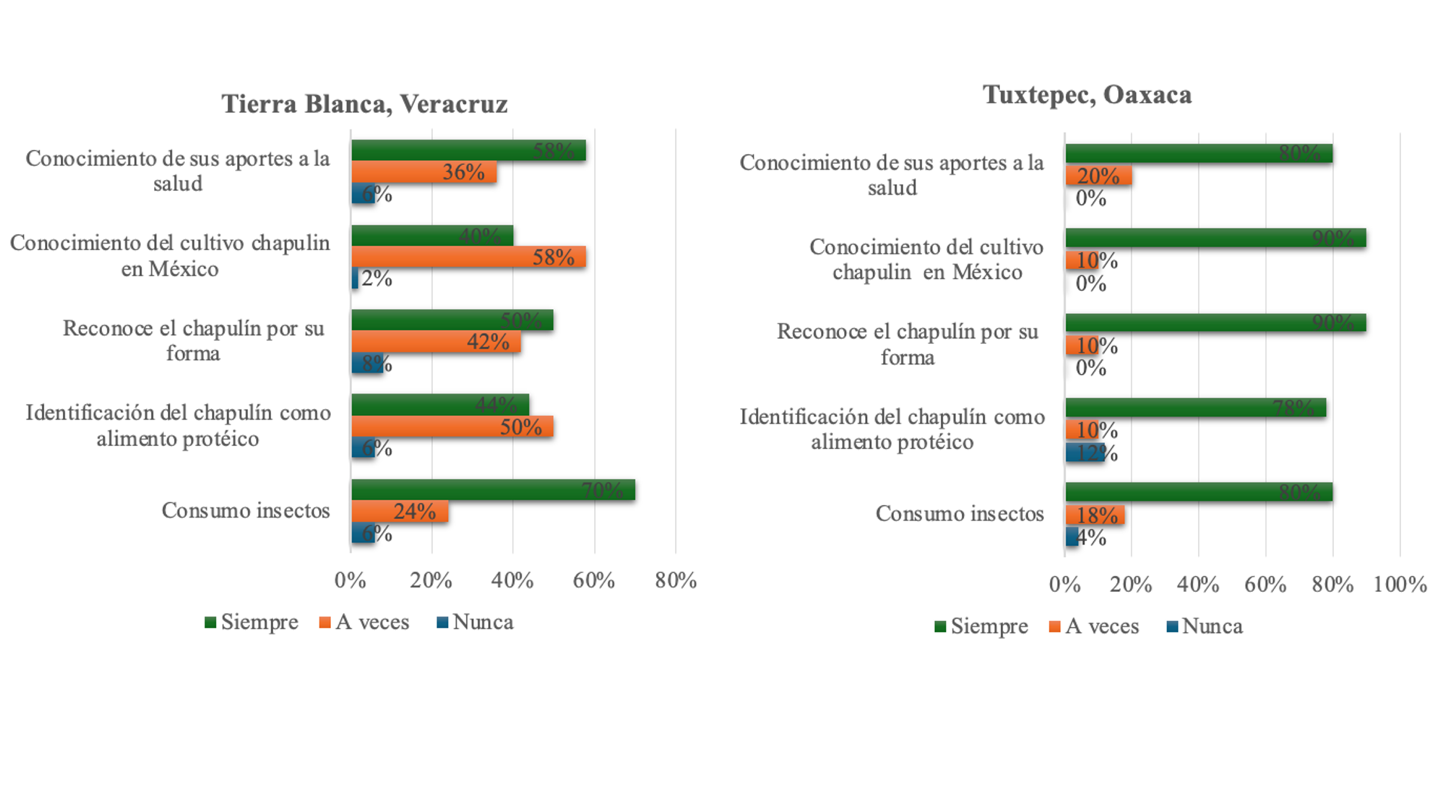 Percepciones sobre el consumo y conocimiento de saltamontes en Tierra Blanca (Veracruz) y Tuxtepec (Oaxaca).