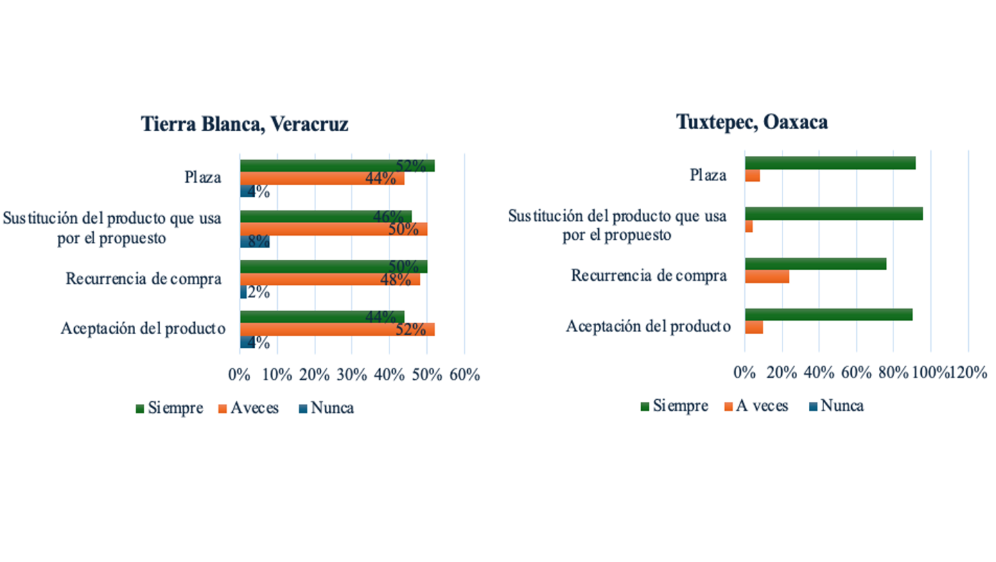 Aceptación, recurrencia, preferencia y punto de venta del producto propuesto.
