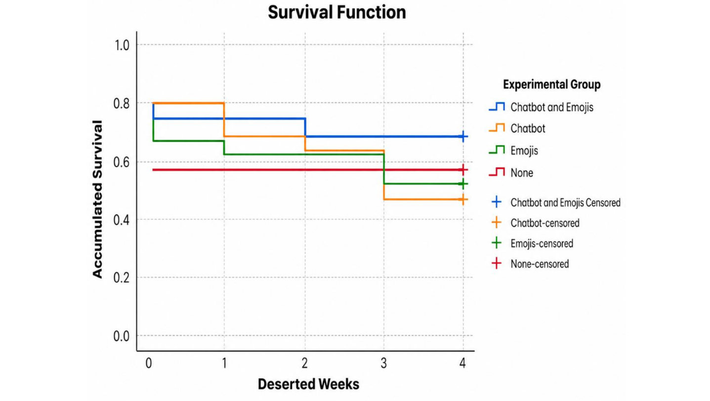 Kaplan–Meier Survival Curves for Course Persistence Across the Four Experimental Conditions.
