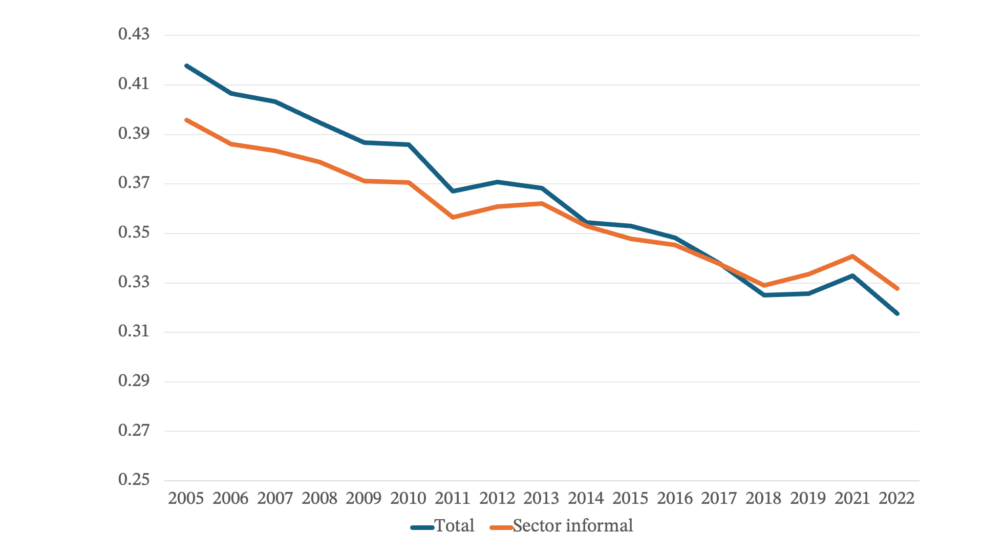 Evolución del Coeficiente de Gini del ingreso laboral mensual.