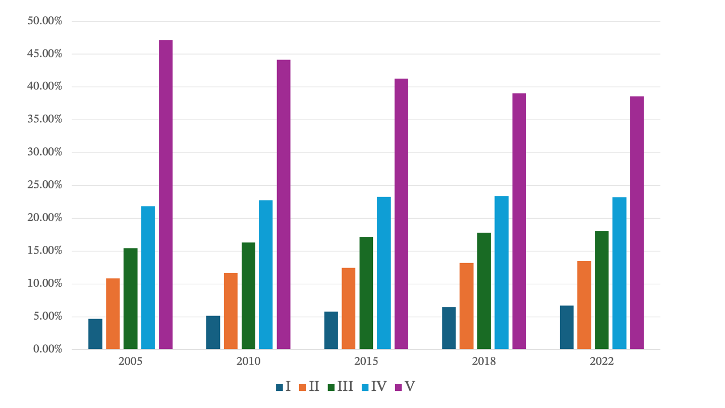 Participación en el ingreso laboral total por quintil, 2005-2022.